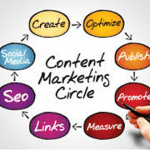 Guest Post: Optimise Your Content Marketing to Increase Your ROI by John Kelly